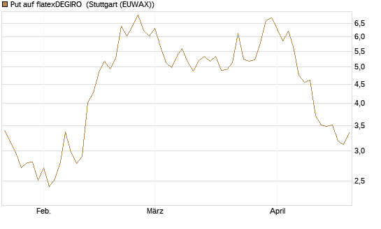 Put auf flatexDEGIRO [DZ BANK AG] Chart