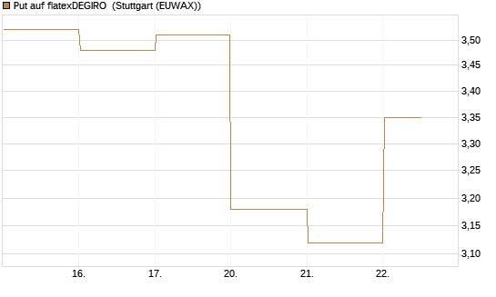 Put auf flatexDEGIRO [DZ BANK AG] Chart