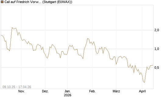 Call auf Friedrich Vorwerk Group SE [DZ BANK AG] Chart