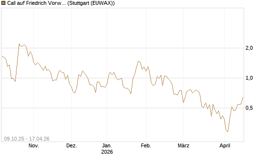 Call auf Friedrich Vorwerk Group SE [DZ BANK AG] Chart
