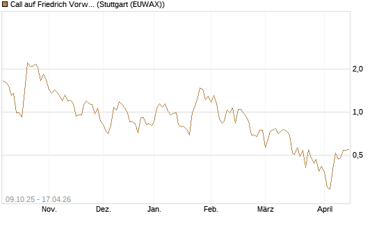 Call auf Friedrich Vorwerk Group SE [DZ BANK AG] Chart
