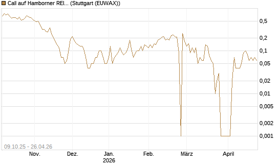 Call auf Hamborner REIT [DZ BANK AG] Chart