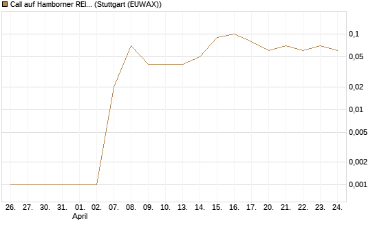 Call auf Hamborner REIT [DZ BANK AG] Chart
