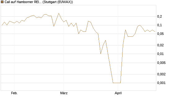 Call auf Hamborner REIT [DZ BANK AG] Chart