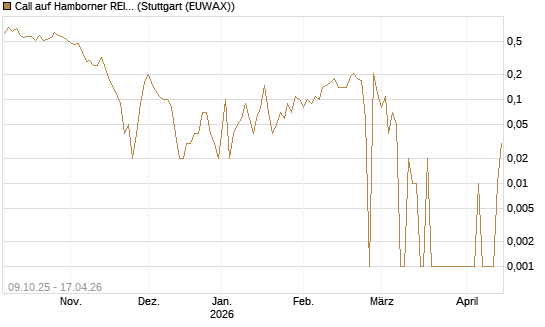 Call auf Hamborner REIT [DZ BANK AG] Chart