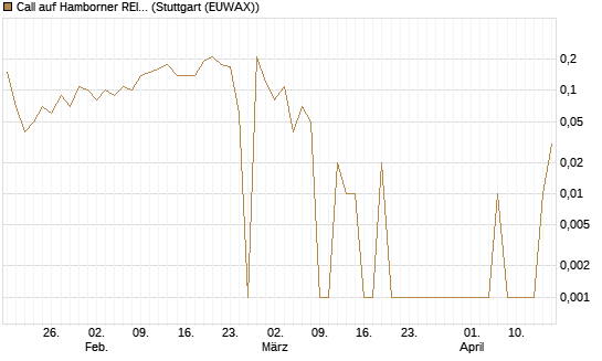 Call auf Hamborner REIT [DZ BANK AG] Chart
