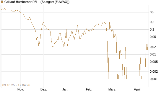 Call auf Hamborner REIT [DZ BANK AG] Chart