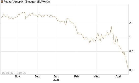 Put auf Jenoptik [DZ BANK AG] Chart