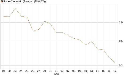 Put auf Jenoptik [DZ BANK AG] Chart