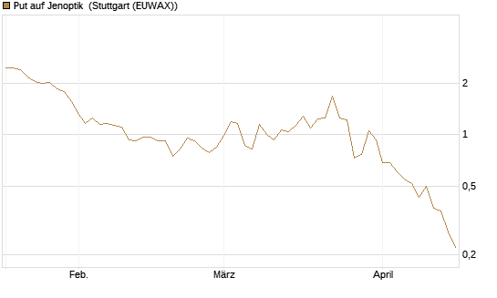 Put auf Jenoptik [DZ BANK AG] Chart