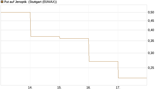 Put auf Jenoptik [DZ BANK AG] Chart