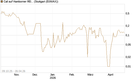 Call auf Hamborner REIT [DZ BANK AG] Chart