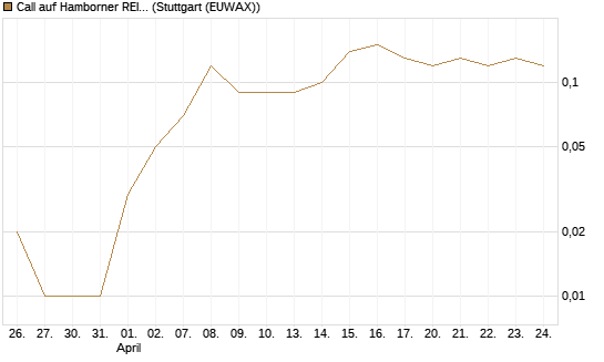 Call auf Hamborner REIT [DZ BANK AG] Chart