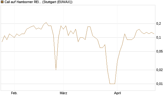 Call auf Hamborner REIT [DZ BANK AG] Chart