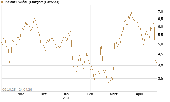 Put auf L'Oréal [DZ BANK AG] Chart
