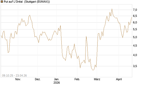 Put auf L'Oréal [DZ BANK AG] Chart
