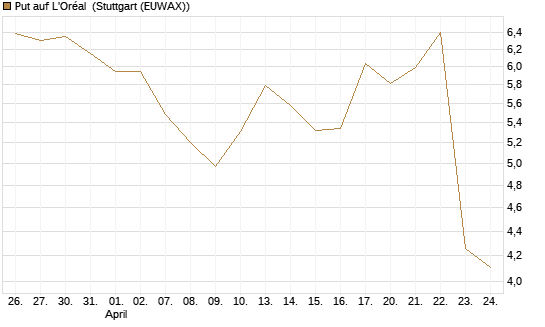 Put auf L'Oréal [DZ BANK AG] Chart