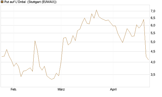 Put auf L'Oréal [DZ BANK AG] Chart