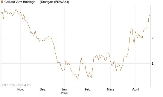 Call auf Arm Holdings plc. [ADR] [DZ BANK AG] Chart