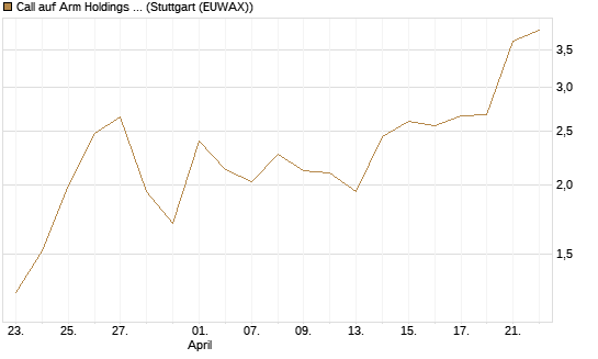 Call auf Arm Holdings plc. [ADR] [DZ BANK AG] Chart
