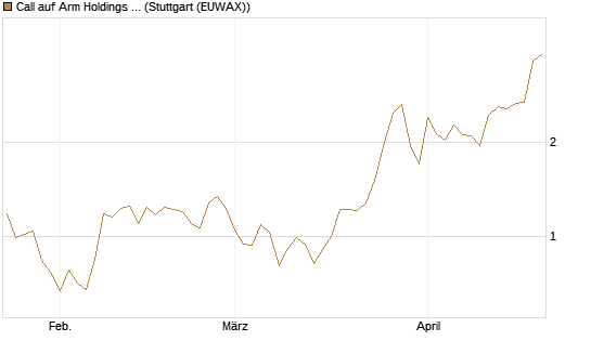Call auf Arm Holdings plc. [ADR] [DZ BANK AG] Chart