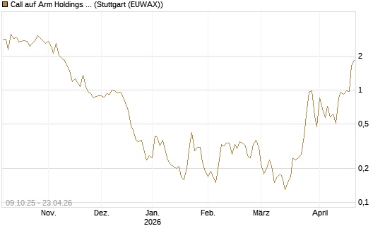 Call auf Arm Holdings plc. [ADR] [DZ BANK AG] Chart