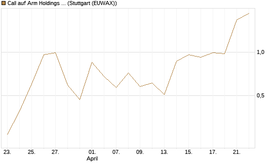 Call auf Arm Holdings plc. [ADR] [DZ BANK AG] Chart