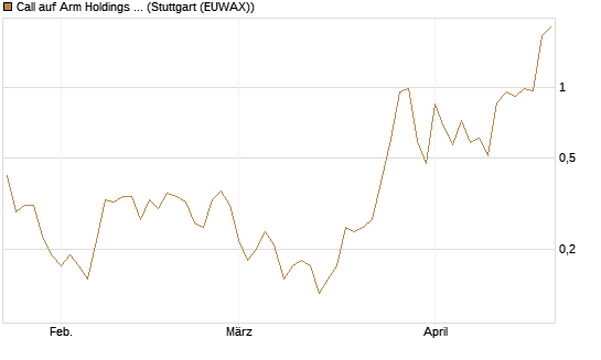 Call auf Arm Holdings plc. [ADR] [DZ BANK AG] Chart