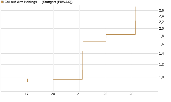 Call auf Arm Holdings plc. [ADR] [DZ BANK AG] Chart