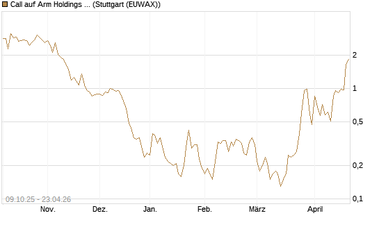 Call auf Arm Holdings plc. [ADR] [DZ BANK AG] Chart