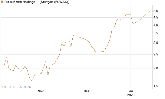 Put auf Arm Holdings plc. [ADR] [DZ BANK AG] Chart