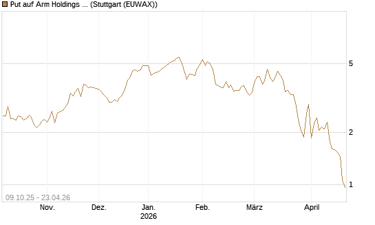Put auf Arm Holdings plc. [ADR] [DZ BANK AG] Chart
