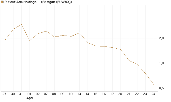 Put auf Arm Holdings plc. [ADR] [DZ BANK AG] Chart