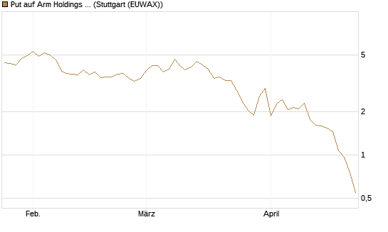 Put auf Arm Holdings plc. [ADR] [DZ BANK AG] Chart