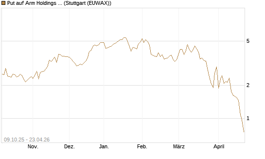 Put auf Arm Holdings plc. [ADR] [DZ BANK AG] Chart