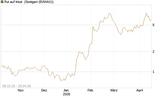Put auf Intuit [DZ BANK AG] Chart
