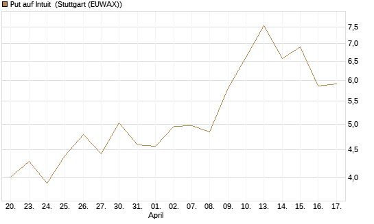 Put auf Intuit [DZ BANK AG] Chart