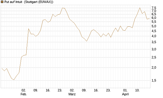 Put auf Intuit [DZ BANK AG] Chart