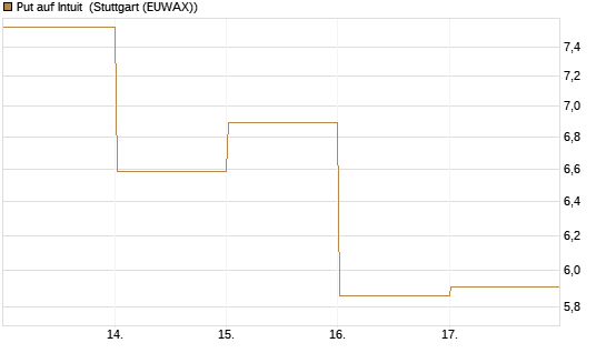 Put auf Intuit [DZ BANK AG] Chart