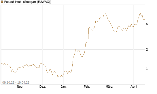 Put auf Intuit [DZ BANK AG] Chart