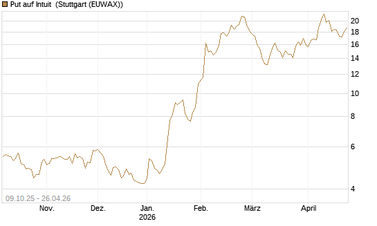 Put auf Intuit [DZ BANK AG] Chart
