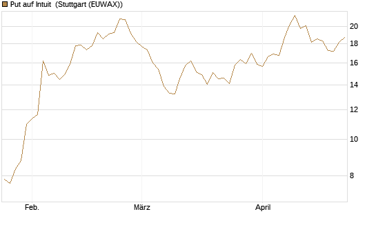 Put auf Intuit [DZ BANK AG] Chart