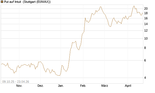Put auf Intuit [DZ BANK AG] Chart