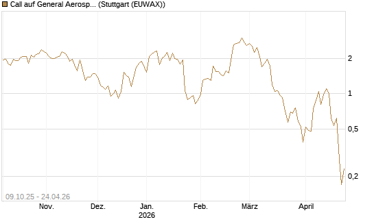 Call auf General Aerospace Co [DZ BANK AG] Chart