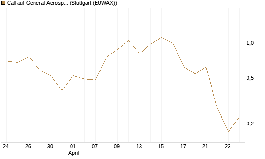 Call auf General Aerospace Co [DZ BANK AG] Chart