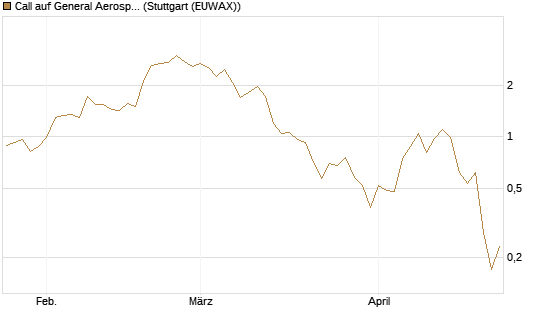 Call auf General Aerospace Co [DZ BANK AG] Chart