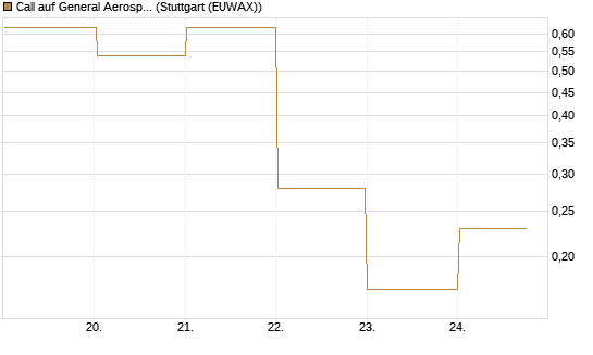 Call auf General Aerospace Co [DZ BANK AG] Chart