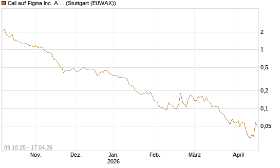 Call auf Figma Inc. A O.N. [Vontobel] Chart