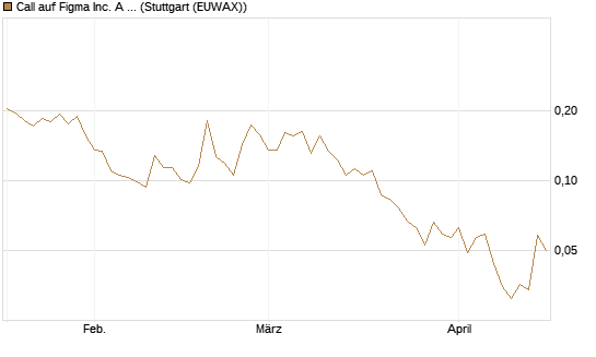 Call auf Figma Inc. A O.N. [Vontobel] Chart