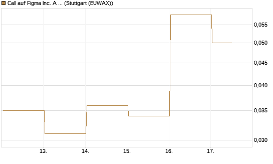 Call auf Figma Inc. A O.N. [Vontobel] Chart